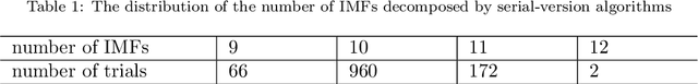 Figure 2 for Serial-EMD: Fast Empirical Mode Decomposition Method for Multi-dimensional Signals Based on Serialization