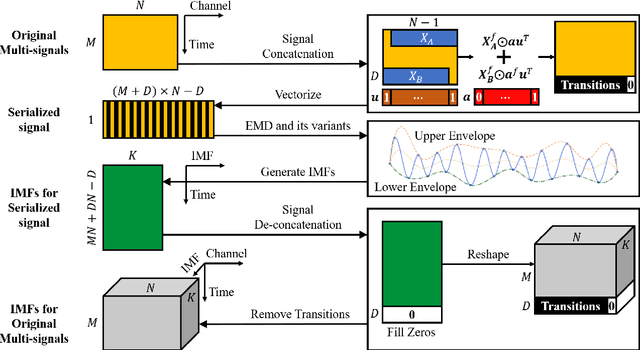 Figure 4 for Serial-EMD: Fast Empirical Mode Decomposition Method for Multi-dimensional Signals Based on Serialization
