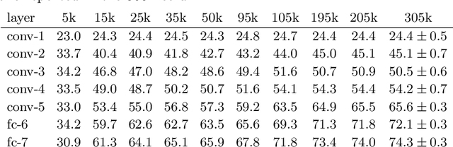 Figure 4 for Analyzing the Performance of Multilayer Neural Networks for Object Recognition