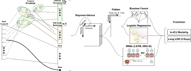 Figure 1 for Feature Robustness in Non-stationary Health Records: Caveats to Deployable Model Performance in Common Clinical Machine Learning Tasks