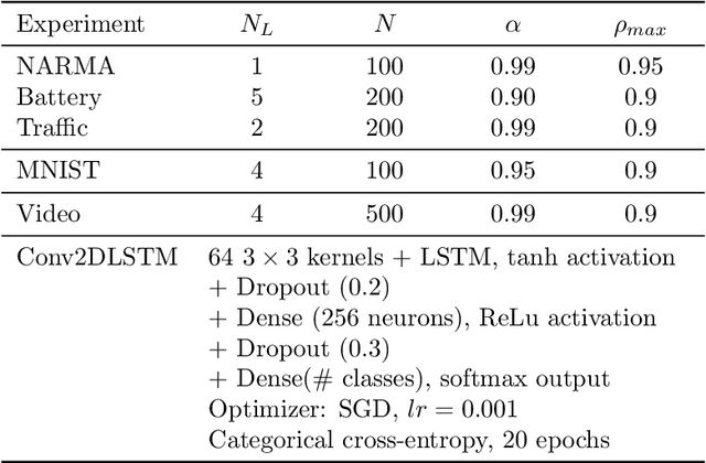 Figure 4 for On the Post-hoc Explainability of Deep Echo State Networks for Time Series Forecasting, Image and Video Classification