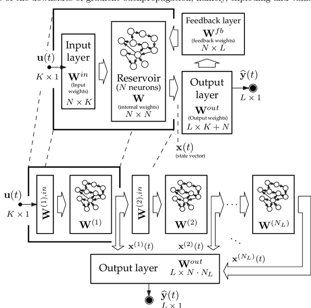 Figure 1 for On the Post-hoc Explainability of Deep Echo State Networks for Time Series Forecasting, Image and Video Classification