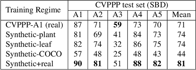 Figure 2 for Deep Leaf Segmentation Using Synthetic Data