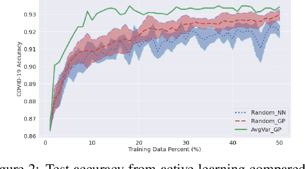 Figure 3 for Highly Efficient Representation and Active Learning Framework for Imbalanced Data and its Application to COVID-19 X-Ray Classification