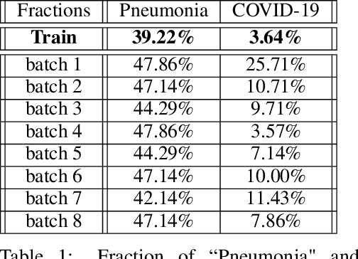 Figure 2 for Highly Efficient Representation and Active Learning Framework for Imbalanced Data and its Application to COVID-19 X-Ray Classification