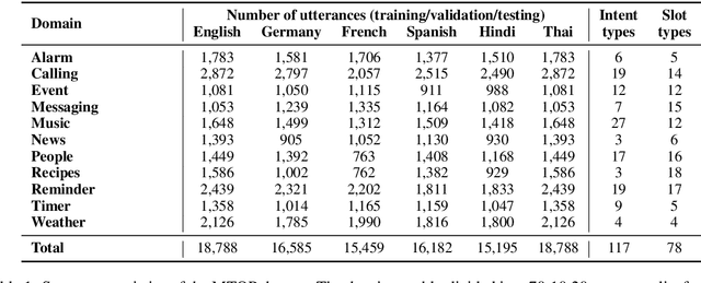Figure 1 for MTOP: A Comprehensive Multilingual Task-Oriented Semantic Parsing Benchmark