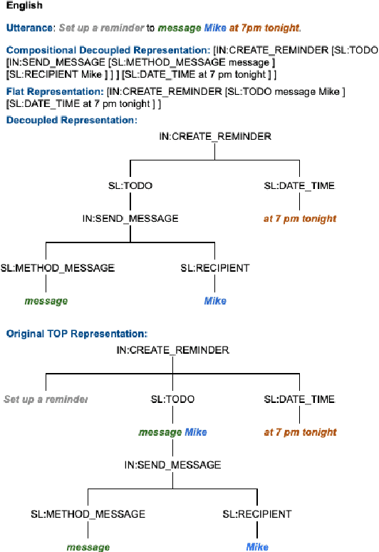Figure 2 for MTOP: A Comprehensive Multilingual Task-Oriented Semantic Parsing Benchmark