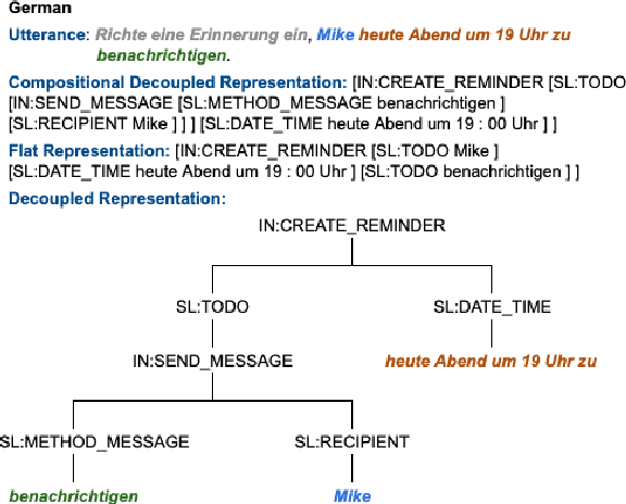 Figure 3 for MTOP: A Comprehensive Multilingual Task-Oriented Semantic Parsing Benchmark