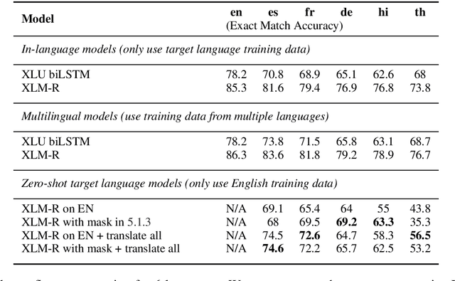 Figure 4 for MTOP: A Comprehensive Multilingual Task-Oriented Semantic Parsing Benchmark
