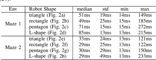 Figure 3 for A Fast Computational Optimization for Optimal Control and Trajectory Planning for Obstacle Avoidance between Polytopes