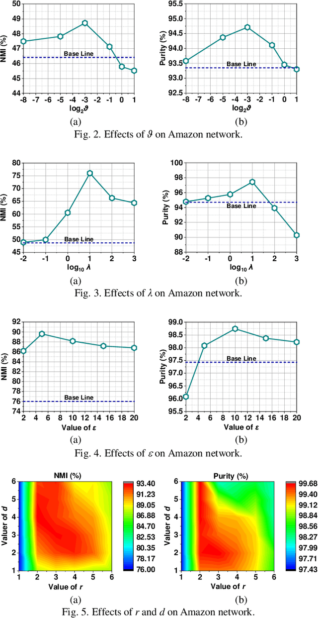 Figure 2 for High-order Order Proximity-Incorporated, Symmetry and Graph-Regularized Nonnegative Matrix Factorization for Community Detection