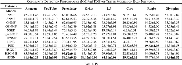 Figure 4 for High-order Order Proximity-Incorporated, Symmetry and Graph-Regularized Nonnegative Matrix Factorization for Community Detection