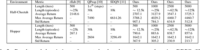 Figure 4 for Reproducibility of Benchmarked Deep Reinforcement Learning Tasks for Continuous Control