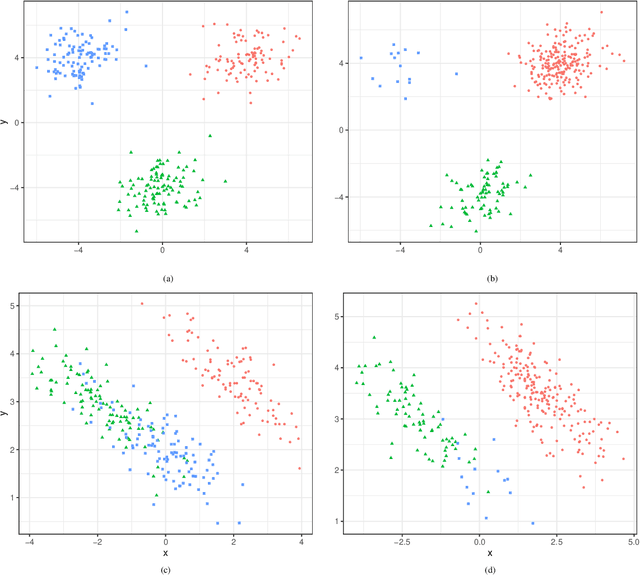 Figure 1 for Handling missing data in model-based clustering