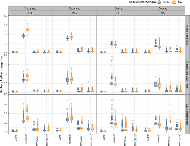 Figure 4 for Handling missing data in model-based clustering