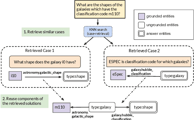 Figure 1 for Case-based Reasoning for Natural Language Queries over Knowledge Bases