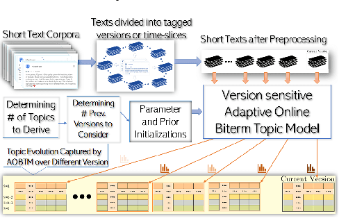 Figure 1 for AOBTM: Adaptive Online Biterm Topic Modeling for Version Sensitive Short-texts Analysis