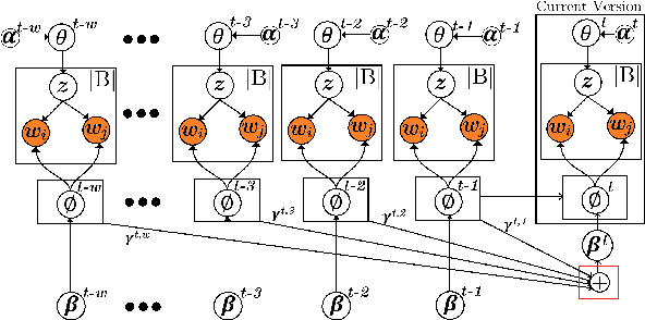 Figure 2 for AOBTM: Adaptive Online Biterm Topic Modeling for Version Sensitive Short-texts Analysis