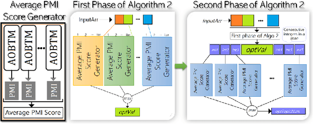 Figure 3 for AOBTM: Adaptive Online Biterm Topic Modeling for Version Sensitive Short-texts Analysis