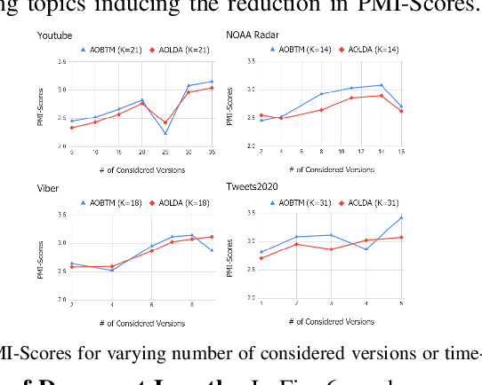 Figure 4 for AOBTM: Adaptive Online Biterm Topic Modeling for Version Sensitive Short-texts Analysis