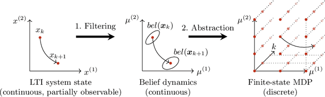 Figure 1 for Filter-Based Abstractions with Correctness Guarantees for Planning under Uncertainty