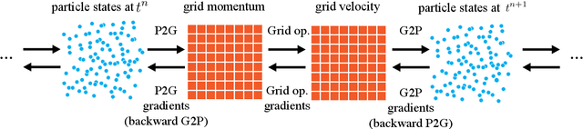 Figure 1 for ChainQueen: A Real-Time Differentiable Physical Simulator for Soft Robotics