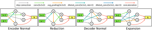 Figure 3 for Scalable Neural Architecture Search for 3D Medical Image Segmentation