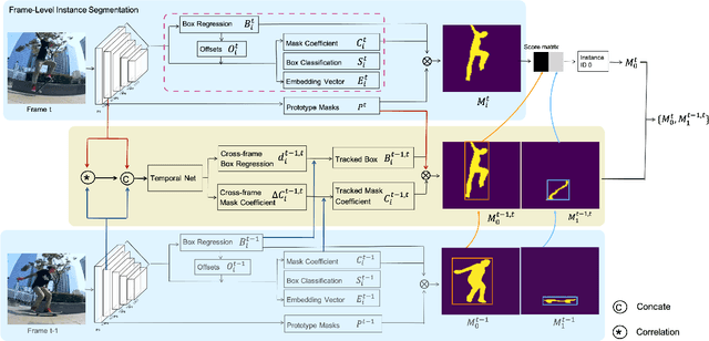 Figure 3 for Spatial Feature Calibration and Temporal Fusion for Effective One-stage Video Instance Segmentation