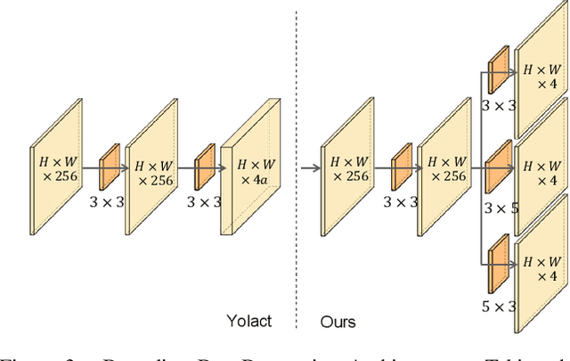 Figure 4 for Spatial Feature Calibration and Temporal Fusion for Effective One-stage Video Instance Segmentation