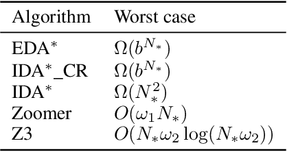 Figure 3 for Zooming Cautiously: Linear-Memory Heuristic Search With Node Expansion Guarantees
