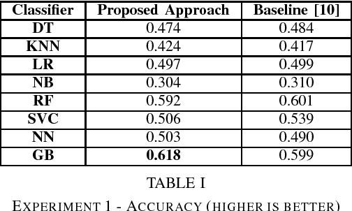 Figure 1 for Feature Analysis for Assessing the Quality of Wikipedia Articles through Supervised Classification