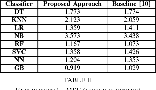 Figure 2 for Feature Analysis for Assessing the Quality of Wikipedia Articles through Supervised Classification