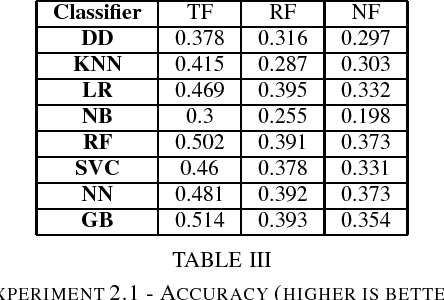 Figure 3 for Feature Analysis for Assessing the Quality of Wikipedia Articles through Supervised Classification