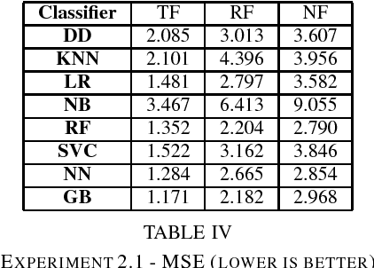 Figure 4 for Feature Analysis for Assessing the Quality of Wikipedia Articles through Supervised Classification