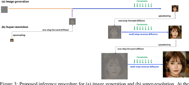 Figure 4 for Pyramidal Denoising Diffusion Probabilistic Models