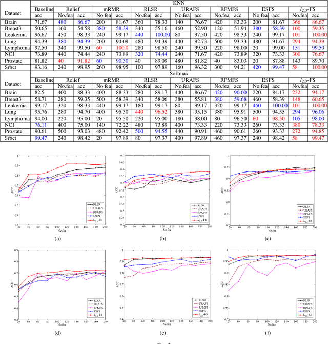 Figure 2 for Robust Multi-class Feature Selection via $l_{2,0}$-Norm Regularization Minimization