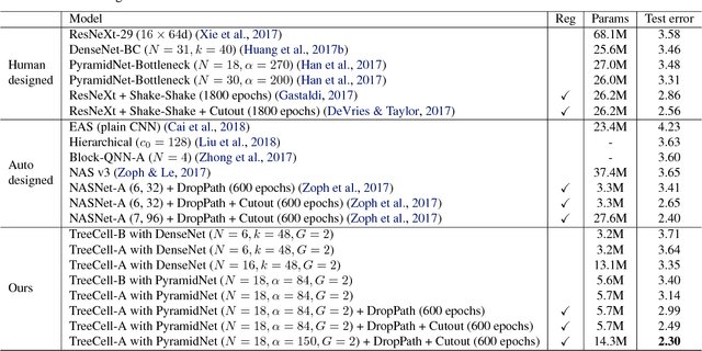 Figure 2 for Path-Level Network Transformation for Efficient Architecture Search