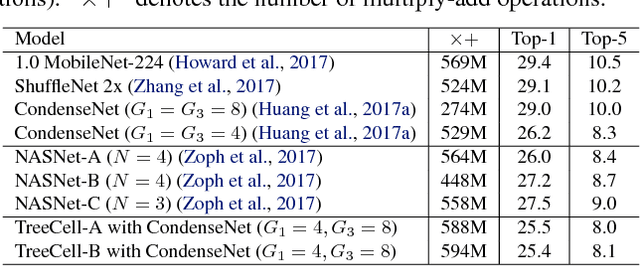 Figure 4 for Path-Level Network Transformation for Efficient Architecture Search