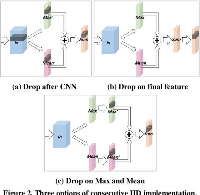 Figure 3 for CHD:Consecutive Horizontal Dropout for Human Gait Feature Extraction