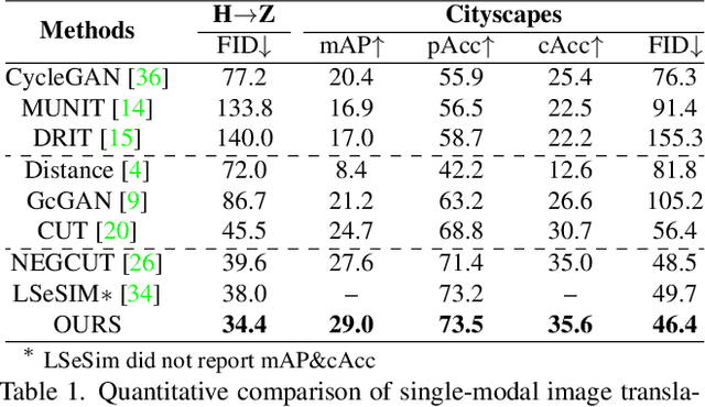 Figure 2 for Exploring Patch-wise Semantic Relation for Contrastive Learning in Image-to-Image Translation Tasks