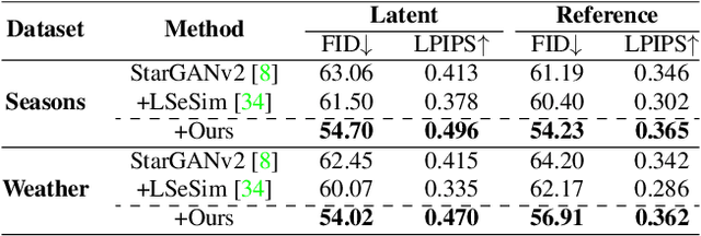 Figure 4 for Exploring Patch-wise Semantic Relation for Contrastive Learning in Image-to-Image Translation Tasks