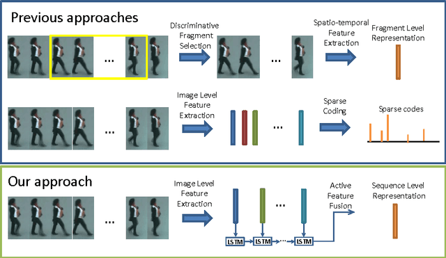 Figure 1 for Person Re-Identification via Recurrent Feature Aggregation