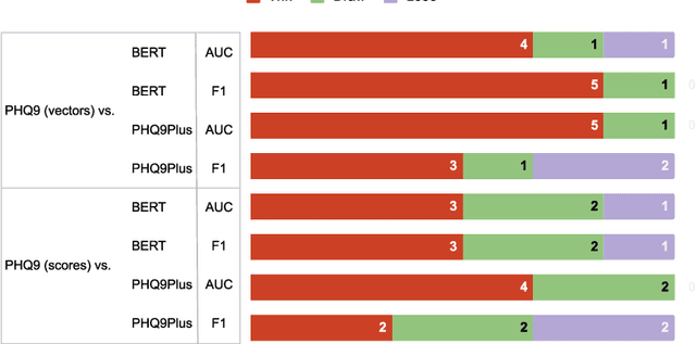 Figure 3 for Improving the Generalizability of Depression Detection by Leveraging Clinical Questionnaires