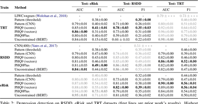 Figure 4 for Improving the Generalizability of Depression Detection by Leveraging Clinical Questionnaires