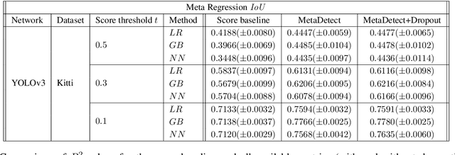 Figure 4 for MetaDetect: Uncertainty Quantification and Prediction Quality Estimates for Object Detection