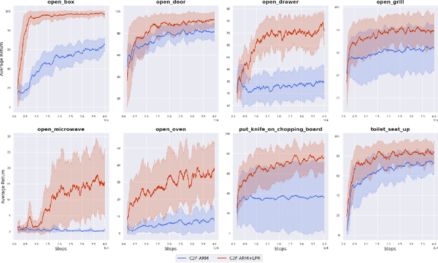Figure 4 for Coarse-to-Fine Q-attention with Learned Path Ranking