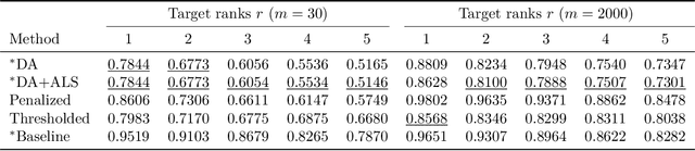 Figure 4 for Binary Matrix Factorization on Special Purpose Hardware