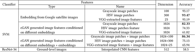 Figure 4 for What Is It Like Down There? Generating Dense Ground-Level Views and Image Features From Overhead Imagery Using Conditional Generative Adversarial Networks