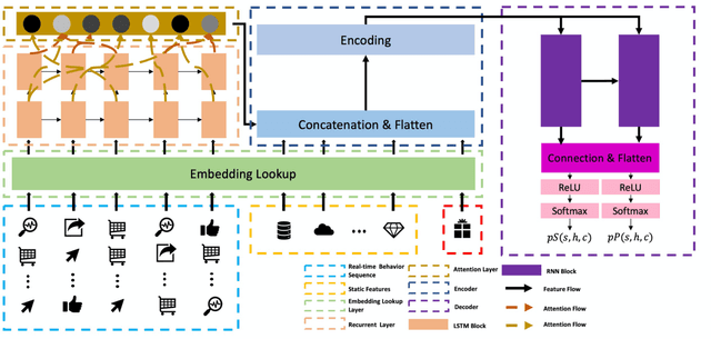 Figure 1 for Spending Money Wisely: Online Electronic Coupon Allocation based on Real-Time User Intent Detection