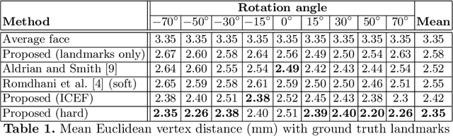 Figure 2 for Fitting a 3D Morphable Model to Edges: A Comparison Between Hard and Soft Correspondences